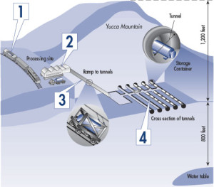 Conceptual Design of Yucca Mountain Disposal Plan (nrc.gov)